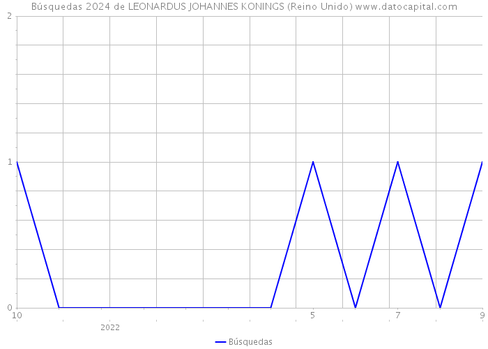 Búsquedas 2024 de LEONARDUS JOHANNES KONINGS (Reino Unido) 