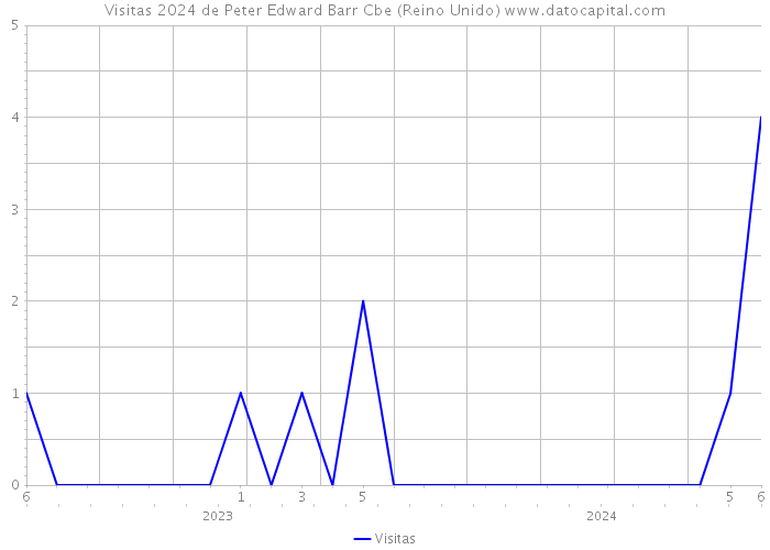 Visitas 2024 de Peter Edward Barr Cbe (Reino Unido) 