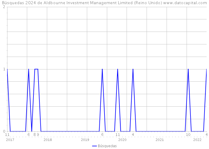 Búsquedas 2024 de Aldbourne Investment Management Limited (Reino Unido) 