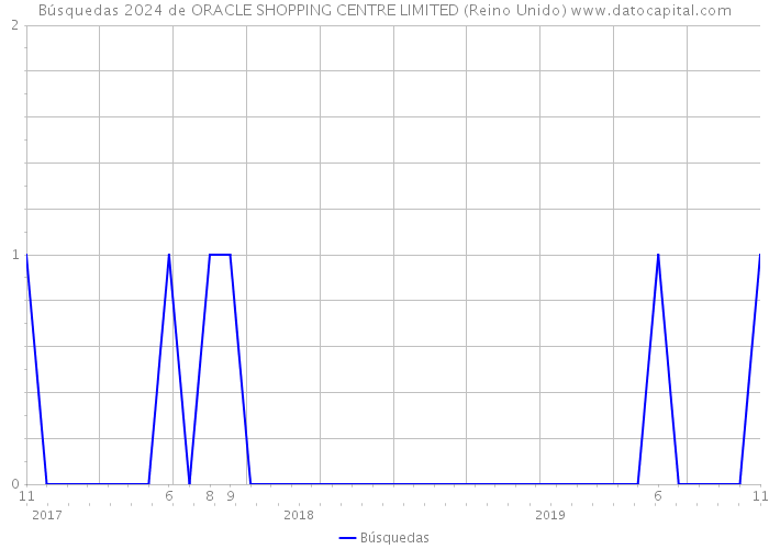 Búsquedas 2024 de ORACLE SHOPPING CENTRE LIMITED (Reino Unido) 