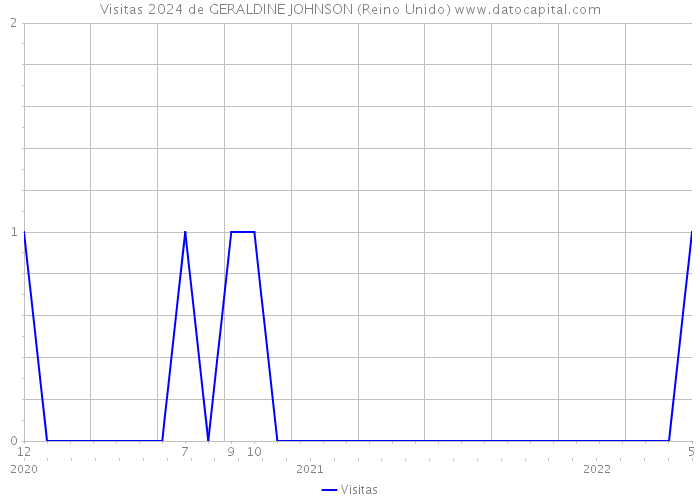 Visitas 2024 de GERALDINE JOHNSON (Reino Unido) 