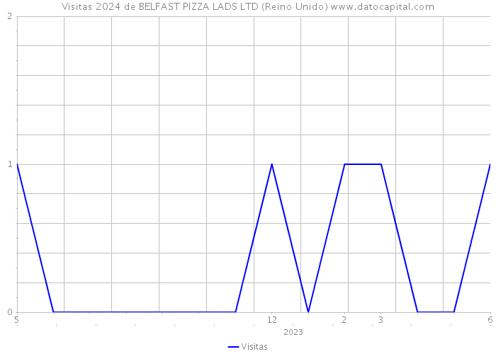 Visitas 2024 de BELFAST PIZZA LADS LTD (Reino Unido) 