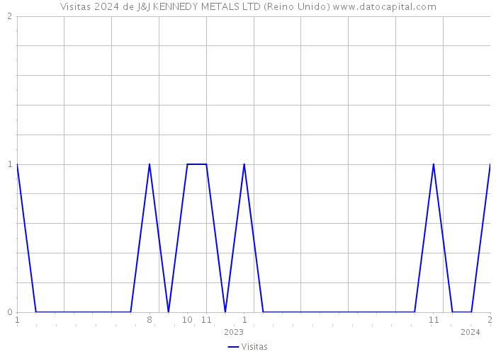 Visitas 2024 de J&J KENNEDY METALS LTD (Reino Unido) 