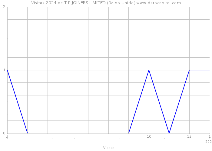 Visitas 2024 de T P JOINERS LIMITED (Reino Unido) 