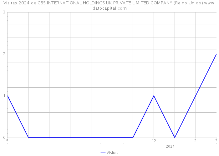 Visitas 2024 de CBS INTERNATIONAL HOLDINGS UK PRIVATE LIMITED COMPANY (Reino Unido) 