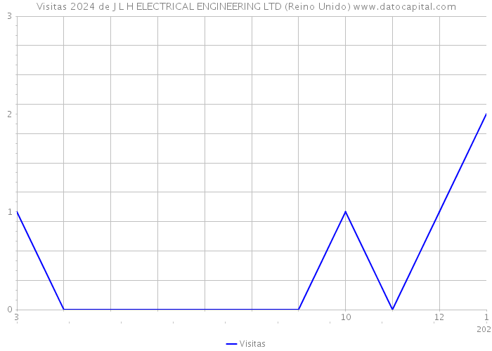 Visitas 2024 de J L H ELECTRICAL ENGINEERING LTD (Reino Unido) 