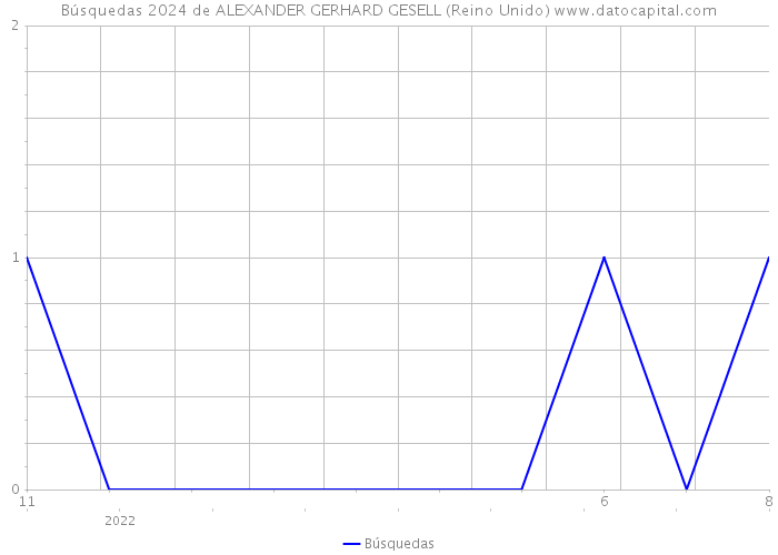 Búsquedas 2024 de ALEXANDER GERHARD GESELL (Reino Unido) 