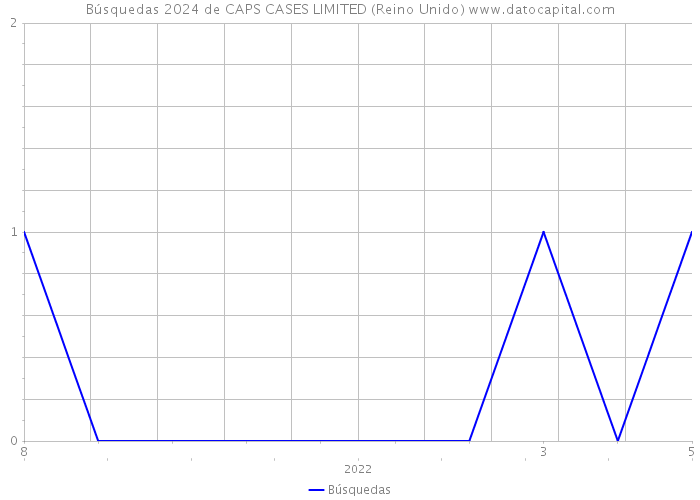 Búsquedas 2024 de CAPS CASES LIMITED (Reino Unido) 