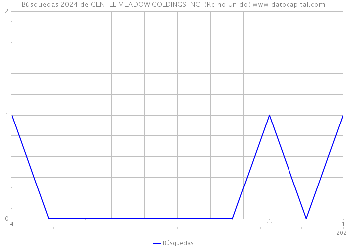 Búsquedas 2024 de GENTLE MEADOW GOLDINGS INC. (Reino Unido) 