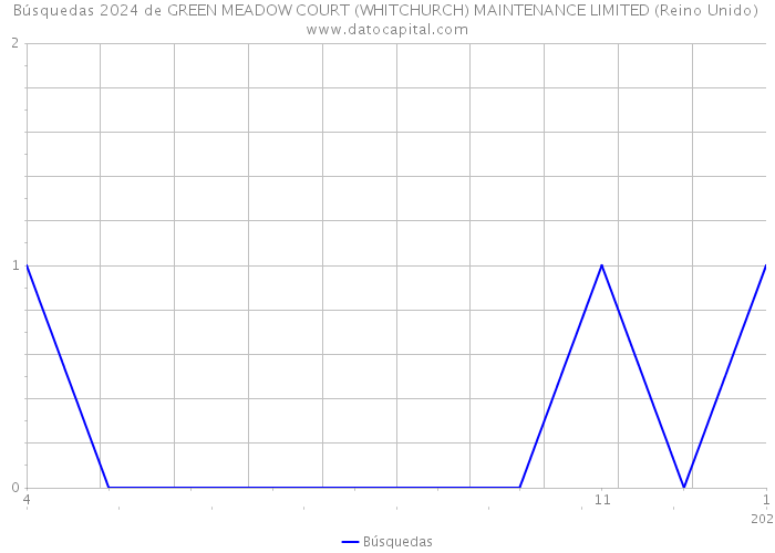 Búsquedas 2024 de GREEN MEADOW COURT (WHITCHURCH) MAINTENANCE LIMITED (Reino Unido) 