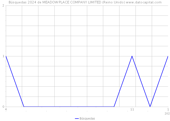 Búsquedas 2024 de MEADOW PLACE COMPANY LIMITED (Reino Unido) 