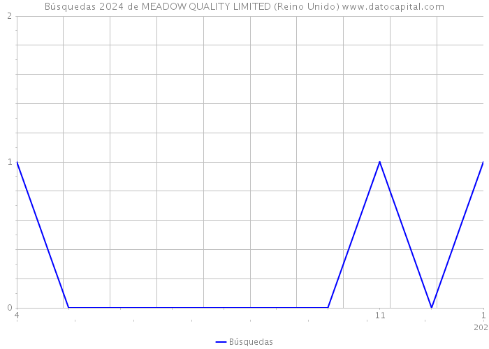 Búsquedas 2024 de MEADOW QUALITY LIMITED (Reino Unido) 