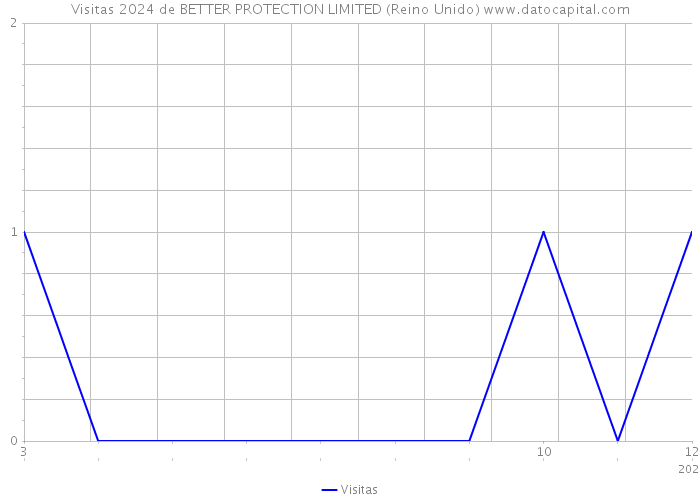 Visitas 2024 de BETTER PROTECTION LIMITED (Reino Unido) 