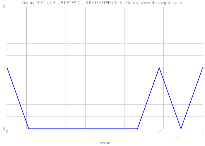 Visitas 2024 de BLUE PETER CLUB PR LIMITED (Reino Unido) 