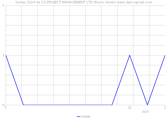 Visitas 2024 de CG PROJECT MANAGEMENT LTD (Reino Unido) 