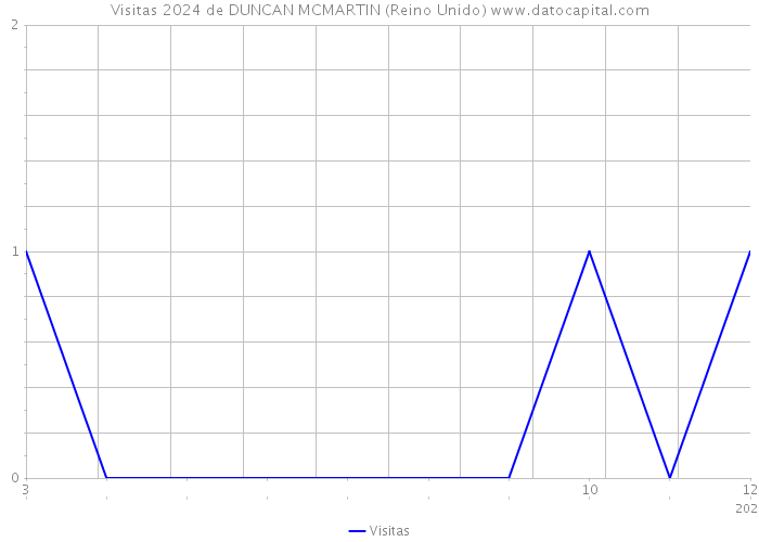 Visitas 2024 de DUNCAN MCMARTIN (Reino Unido) 