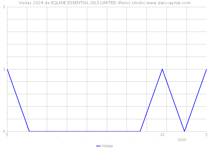 Visitas 2024 de EQUINE ESSENTIAL OILS LIMITED (Reino Unido) 