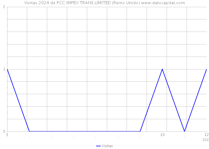 Visitas 2024 de FCC IMPEX TRANS LIMITED (Reino Unido) 