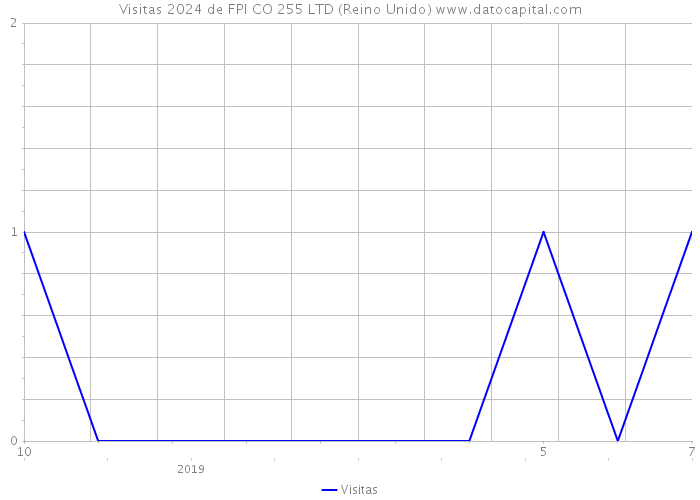 Visitas 2024 de FPI CO 255 LTD (Reino Unido) 