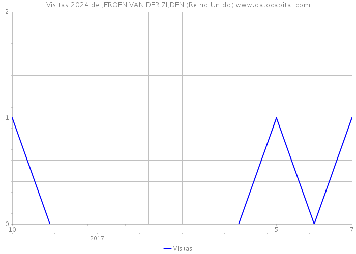 Visitas 2024 de JEROEN VAN DER ZIJDEN (Reino Unido) 