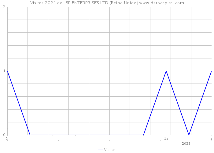 Visitas 2024 de LBP ENTERPRISES LTD (Reino Unido) 