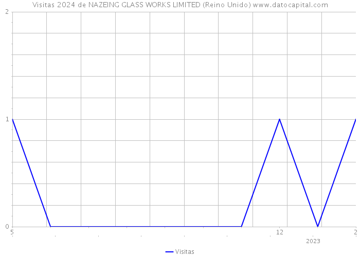 Visitas 2024 de NAZEING GLASS WORKS LIMITED (Reino Unido) 