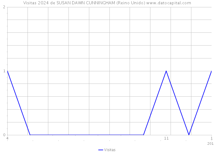 Visitas 2024 de SUSAN DAWN CUNNINGHAM (Reino Unido) 