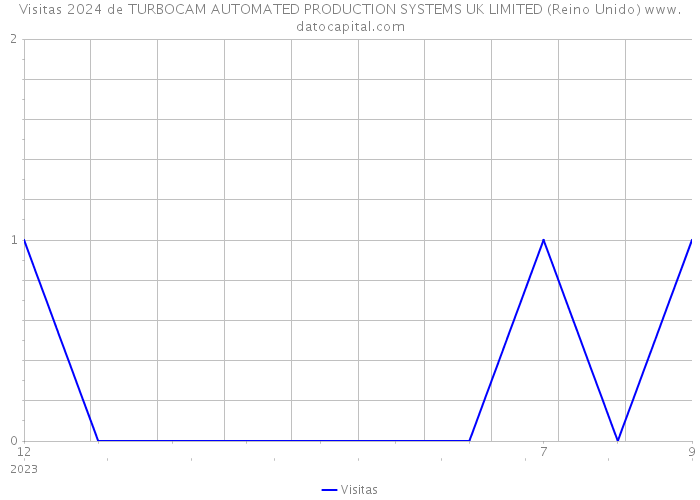 Visitas 2024 de TURBOCAM AUTOMATED PRODUCTION SYSTEMS UK LIMITED (Reino Unido) 