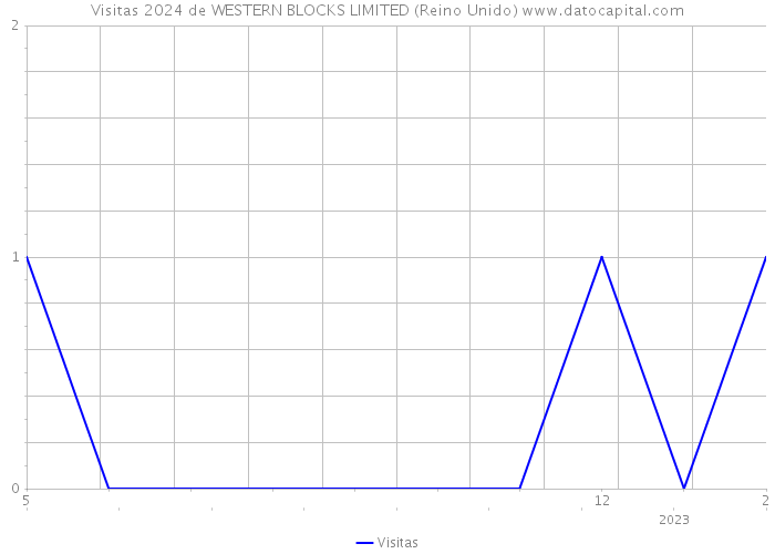 Visitas 2024 de WESTERN BLOCKS LIMITED (Reino Unido) 