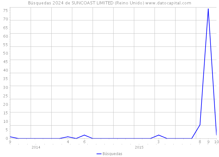 Búsquedas 2024 de SUNCOAST LIMITED (Reino Unido) 