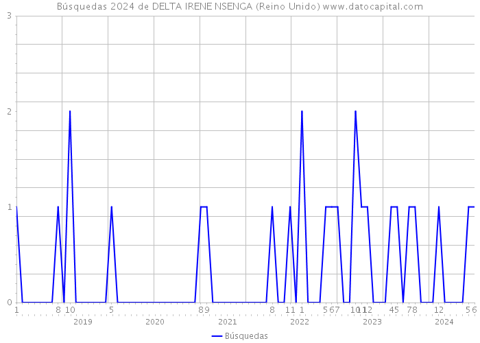 Búsquedas 2024 de DELTA IRENE NSENGA (Reino Unido) 