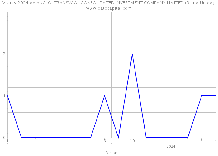 Visitas 2024 de ANGLO-TRANSVAAL CONSOLIDATED INVESTMENT COMPANY LIMITED (Reino Unido) 