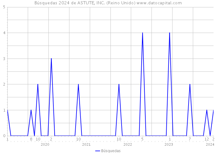 Búsquedas 2024 de ASTUTE, INC. (Reino Unido) 