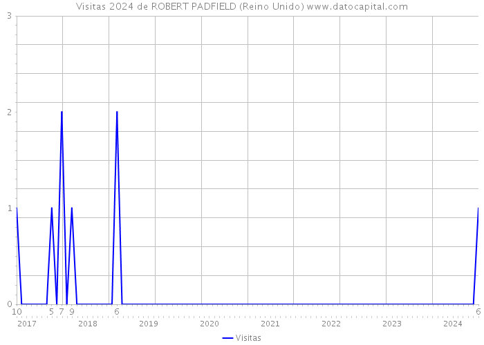 Visitas 2024 de ROBERT PADFIELD (Reino Unido) 