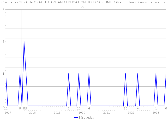 Búsquedas 2024 de ORACLE CARE AND EDUCATION HOLDINGS LIMIED (Reino Unido) 