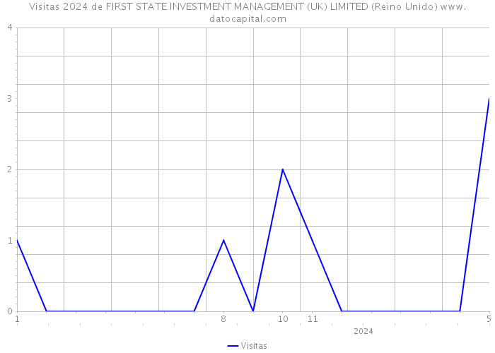Visitas 2024 de FIRST STATE INVESTMENT MANAGEMENT (UK) LIMITED (Reino Unido) 