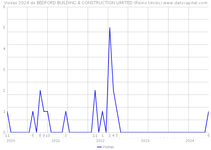Visitas 2024 de BEDFORD BUILDING & CONSTRUCTION LIMITED (Reino Unido) 