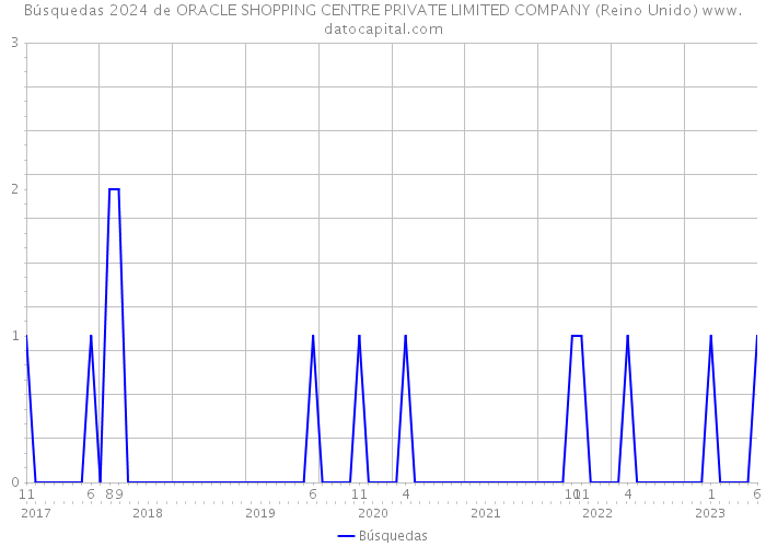 Búsquedas 2024 de ORACLE SHOPPING CENTRE PRIVATE LIMITED COMPANY (Reino Unido) 