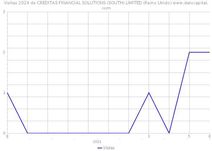 Visitas 2024 de CREDITAS FINANCIAL SOLUTIONS (SOUTH) LIMITED (Reino Unido) 