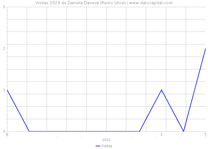 Visitas 2024 de Daniela Daneva (Reino Unido) 
