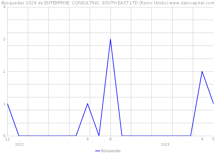 Búsquedas 2024 de ENTERPRISE CONSULTING SOUTH EAST LTD (Reino Unido) 