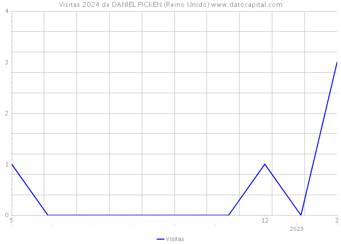 Visitas 2024 de DANIEL PICKEN (Reino Unido) 