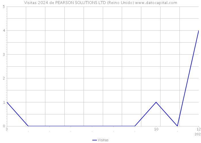Visitas 2024 de PEARSON SOLUTIONS LTD (Reino Unido) 