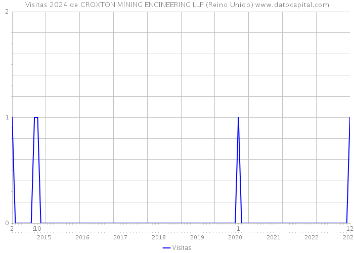 Visitas 2024 de CROXTON MINING ENGINEERING LLP (Reino Unido) 