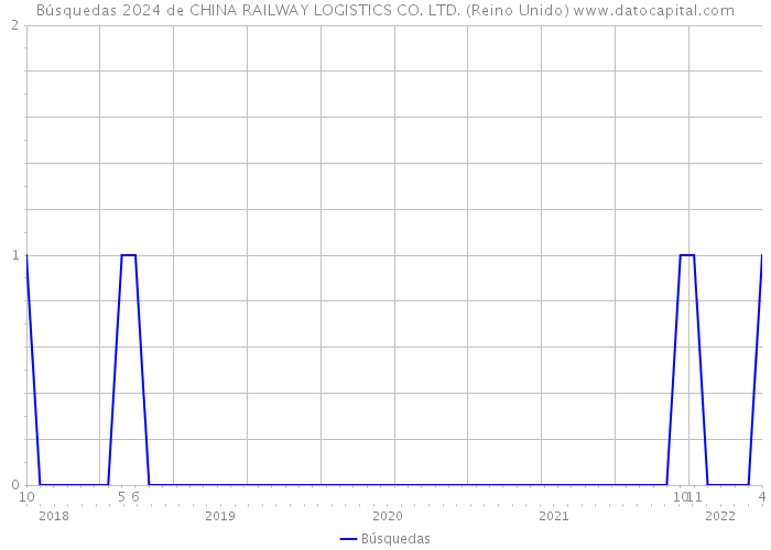 Búsquedas 2024 de CHINA RAILWAY LOGISTICS CO. LTD. (Reino Unido) 