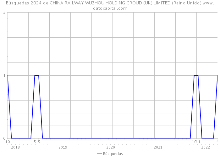 Búsquedas 2024 de CHINA RAILWAY WUZHOU HOLDING GROUD (UK) LIMITED (Reino Unido) 