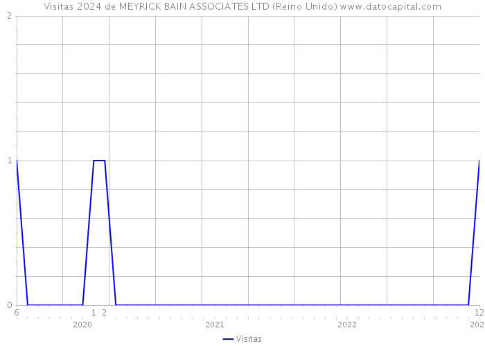 Visitas 2024 de MEYRICK BAIN ASSOCIATES LTD (Reino Unido) 