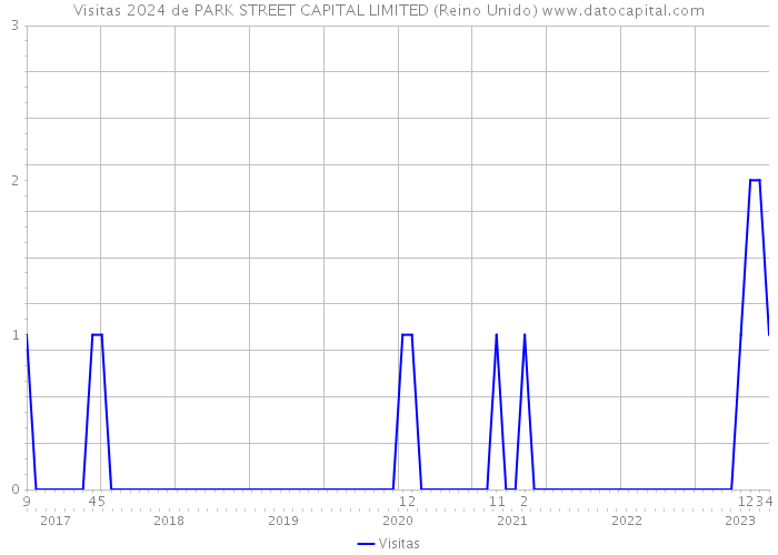 Visitas 2024 de PARK STREET CAPITAL LIMITED (Reino Unido) 