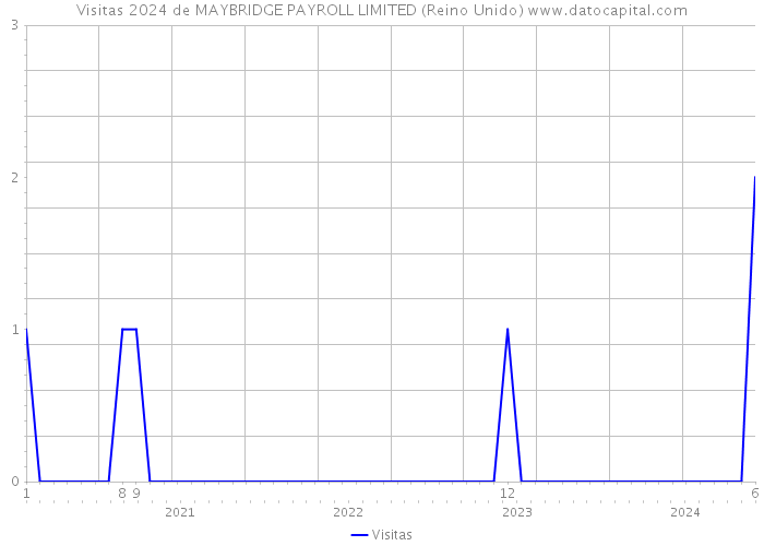 Visitas 2024 de MAYBRIDGE PAYROLL LIMITED (Reino Unido) 