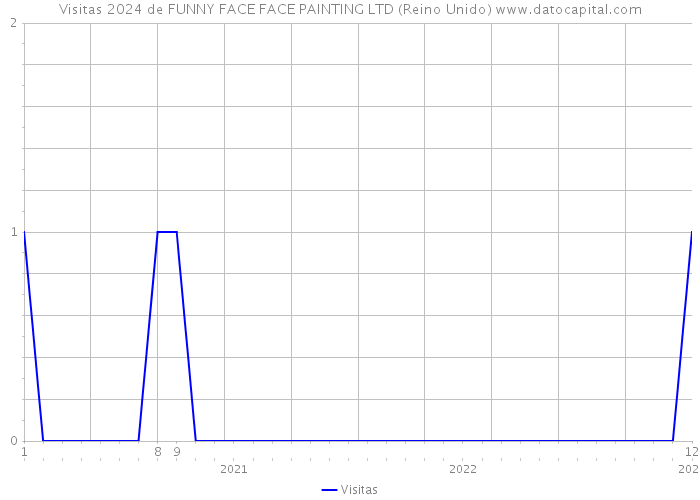 Visitas 2024 de FUNNY FACE FACE PAINTING LTD (Reino Unido) 